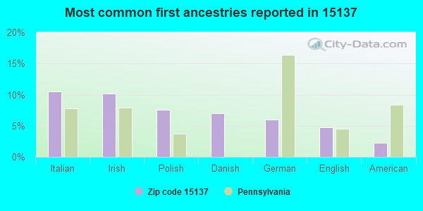 Most common first ancestries reported in 15137