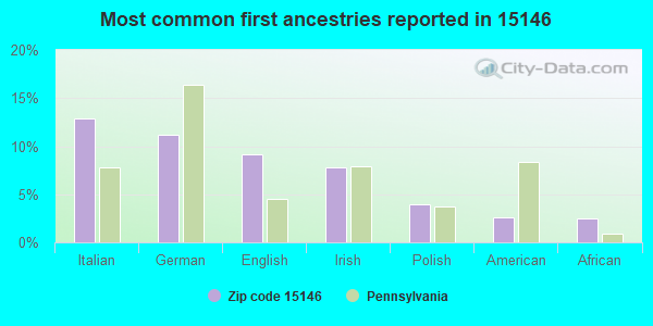 Most common first ancestries reported in 15146