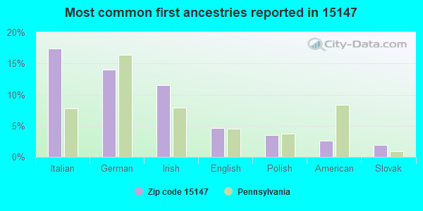 Most common first ancestries reported in 15147