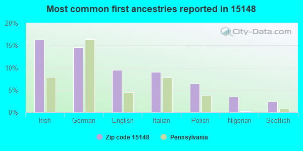 Most common first ancestries reported in 15148
