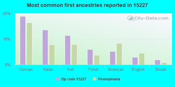 Most common first ancestries reported in 15227
