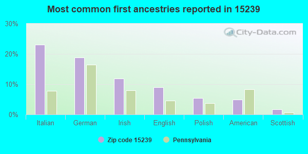 Most common first ancestries reported in 15239