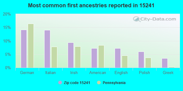 Most common first ancestries reported in 15241
