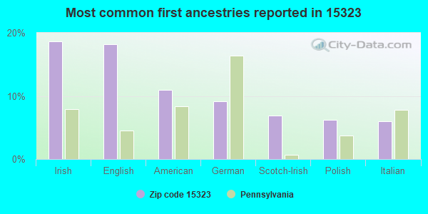 Most common first ancestries reported in 15323