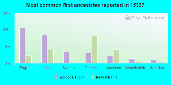 Most common first ancestries reported in 15337
