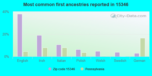 Most common first ancestries reported in 15346