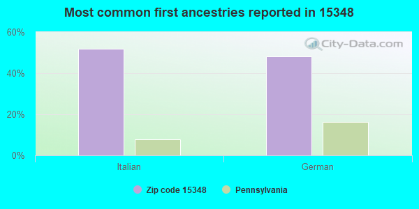 Most common first ancestries reported in 15348