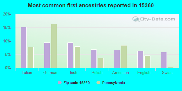 Most common first ancestries reported in 15360