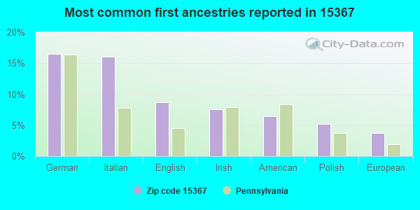 Most common first ancestries reported in 15367