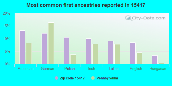 Most common first ancestries reported in 15417