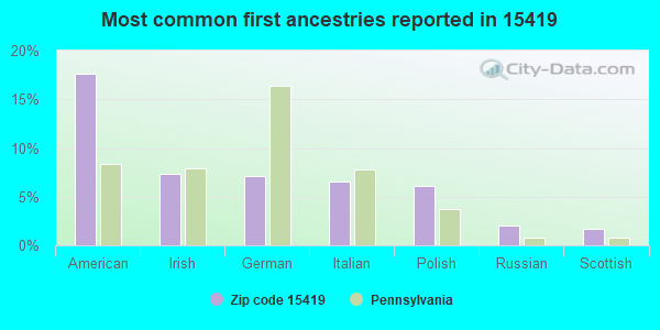 Most common first ancestries reported in 15419
