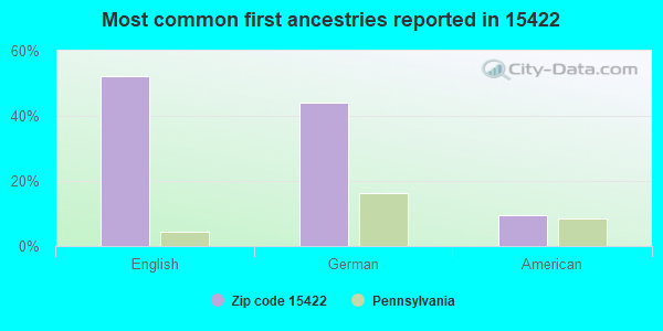 Most common first ancestries reported in 15422