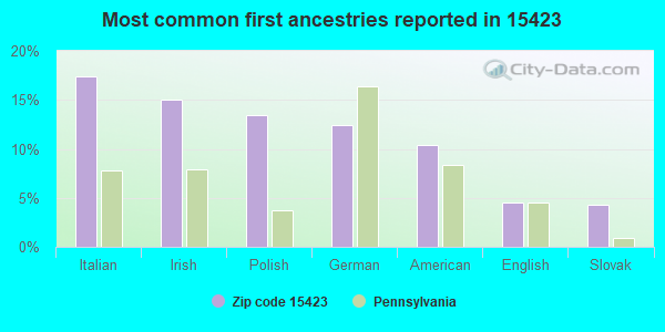 Most common first ancestries reported in 15423
