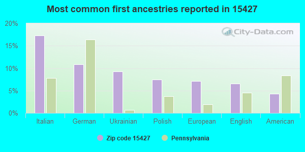 Most common first ancestries reported in 15427