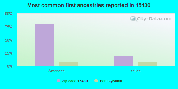 Most common first ancestries reported in 15430