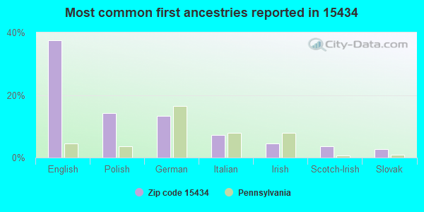 Most common first ancestries reported in 15434