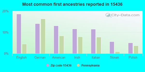 Most common first ancestries reported in 15436