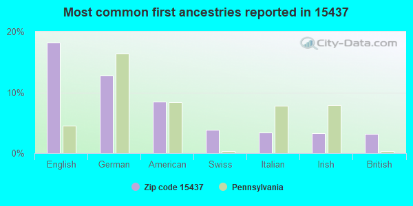 Most common first ancestries reported in 15437
