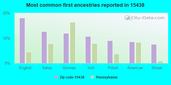 Most common first ancestries reported in 15438