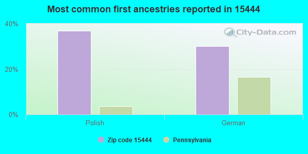 Most common first ancestries reported in 15444