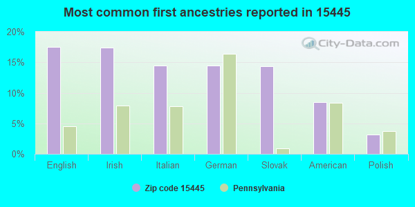 Most common first ancestries reported in 15445