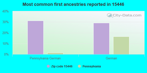 Most common first ancestries reported in 15446