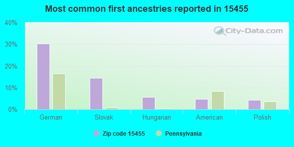 Most common first ancestries reported in 15455
