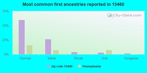 Most common first ancestries reported in 15460
