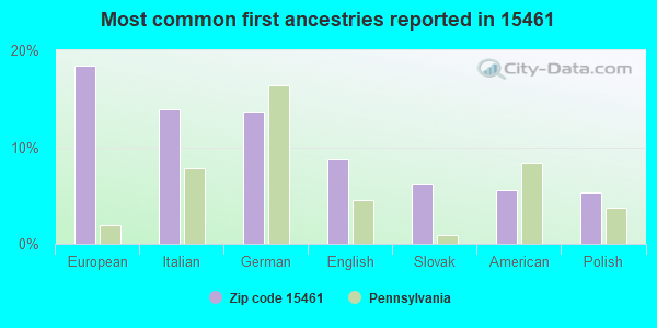 Most common first ancestries reported in 15461