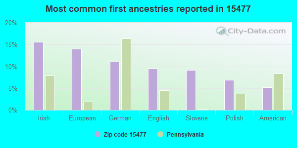 Most common first ancestries reported in 15477