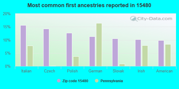 Most common first ancestries reported in 15480