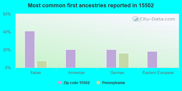 Most common first ancestries reported in 15502