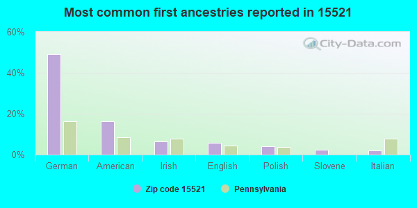 Most common first ancestries reported in 15521