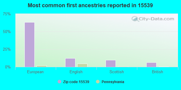 Most common first ancestries reported in 15539