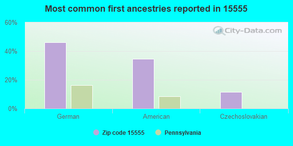 Most common first ancestries reported in 15555