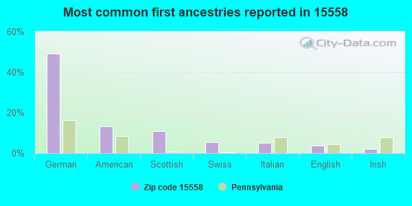Most common first ancestries reported in 15558