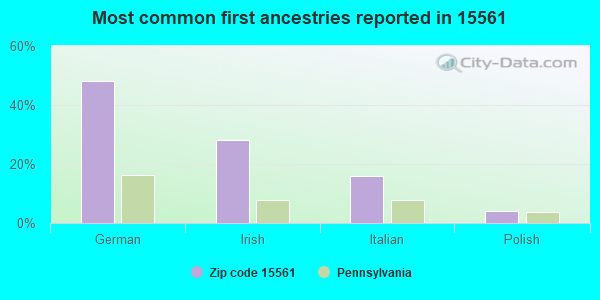 Most common first ancestries reported in 15561