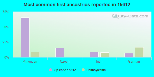 Most common first ancestries reported in 15612
