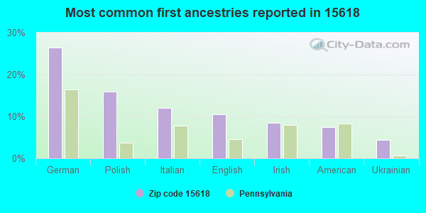 Most common first ancestries reported in 15618