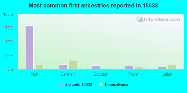 Most common first ancestries reported in 15633