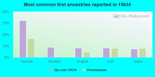 Most common first ancestries reported in 15634