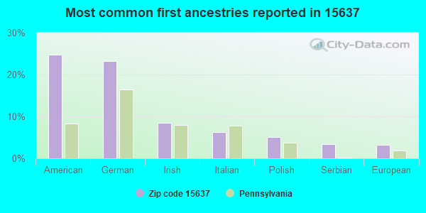Most common first ancestries reported in 15637