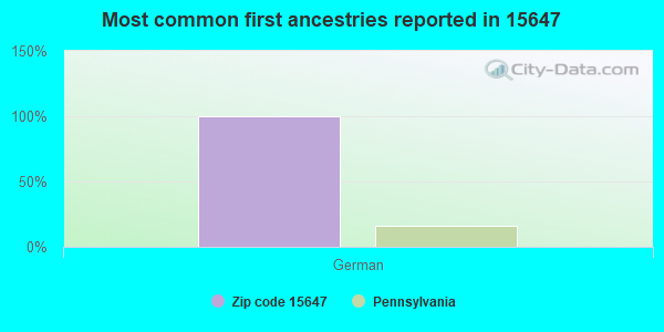 Most common first ancestries reported in 15647