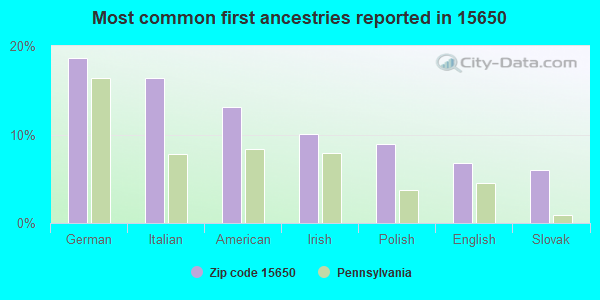 Most common first ancestries reported in 15650