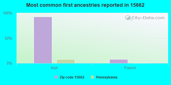 Most common first ancestries reported in 15662