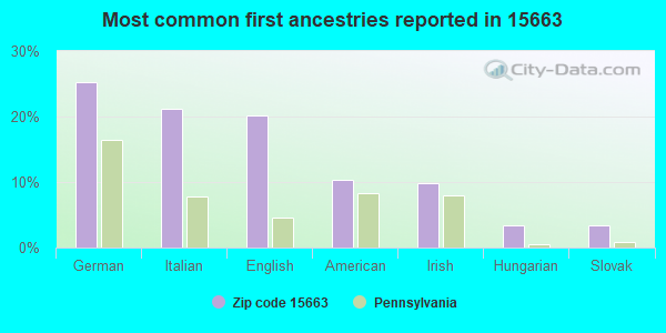 Most common first ancestries reported in 15663