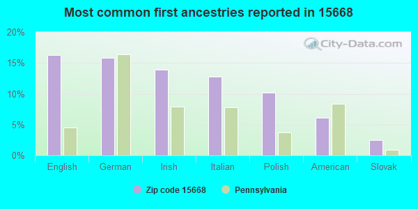 Most common first ancestries reported in 15668