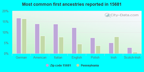 Most common first ancestries reported in 15681