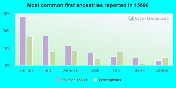 Most common first ancestries reported in 15690
