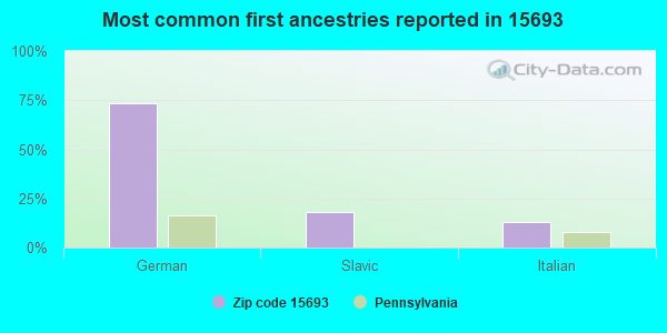 Most common first ancestries reported in 15693